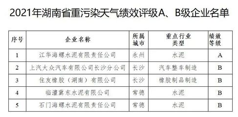 湖南公布重污染天氣績(jī)效評(píng)級(jí) 水泥行業(yè)獲1家A級(jí)、2家B級(jí)